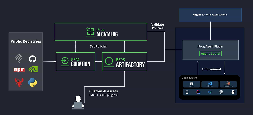 Architecture diagram showing policy enforcement from JFrog Artifactory and AI Catalog to coding agents.