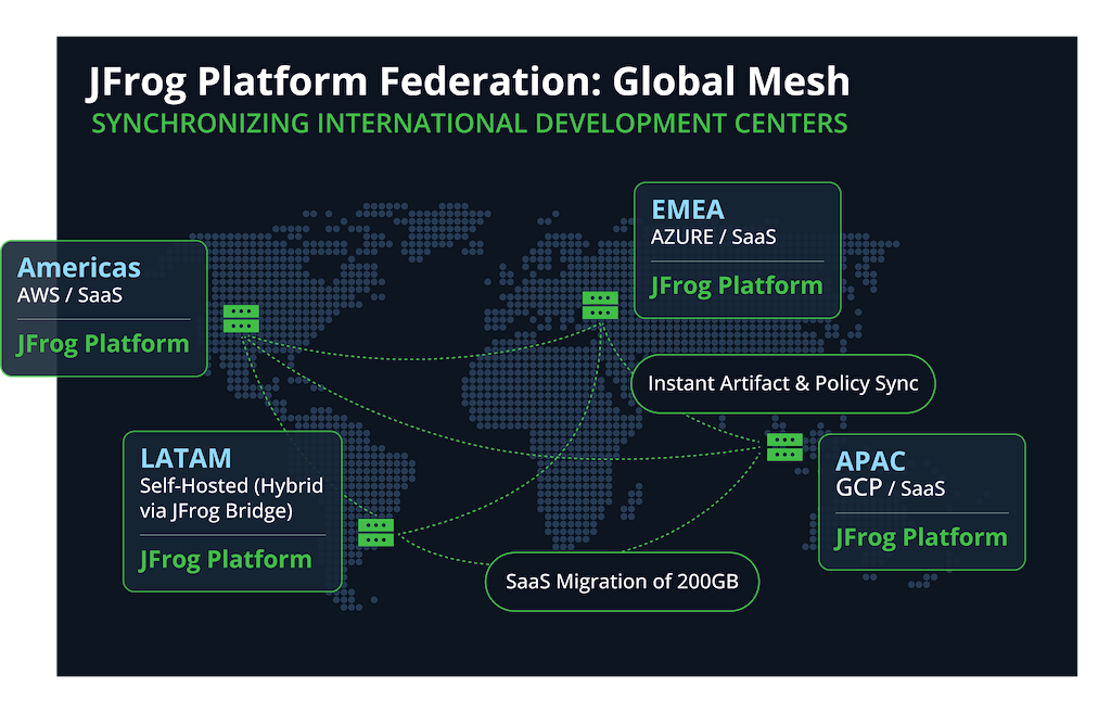 diagram showing a global map with lines connecting to various locations on the map to show JFrog Platform Federation global mesh