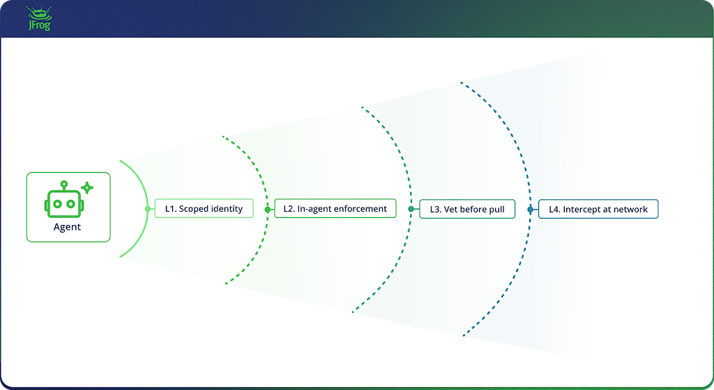 Diagram illustrating four defense-in-depth security layers for AI agents.