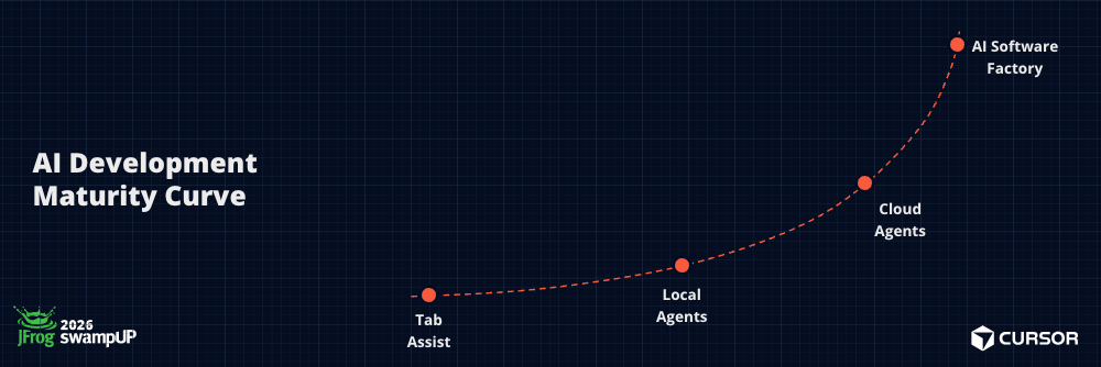 AI maturity cuve