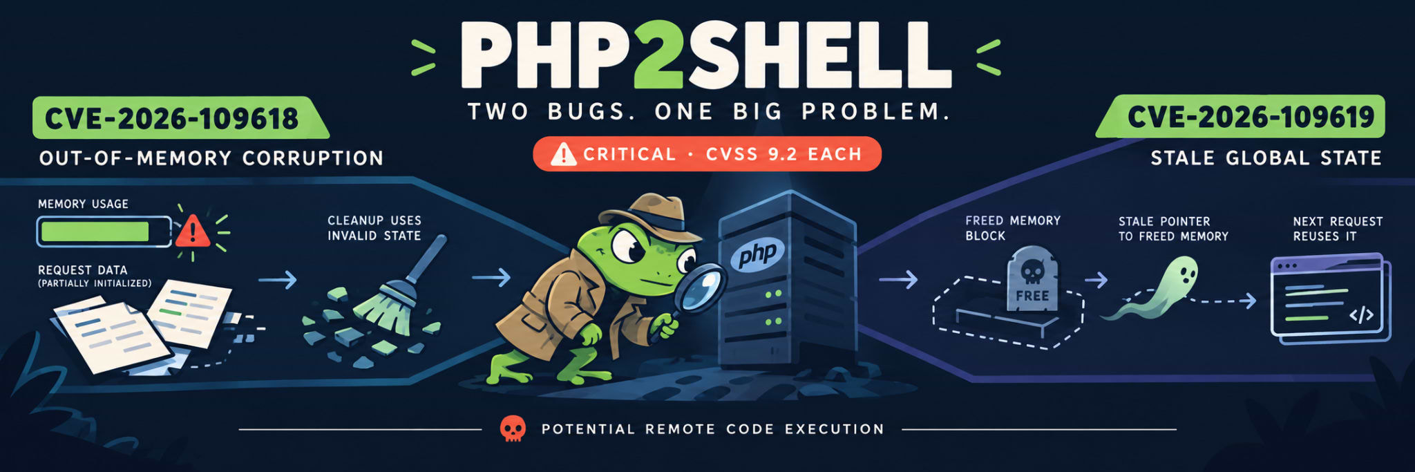 PHP2Shell: 2件の重大なPHP脆弱性の概念図