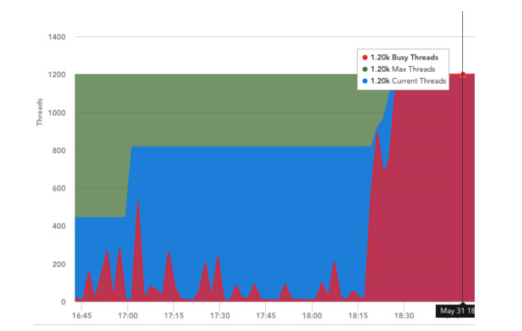 Monitoring Threads - JFrog Artifactory