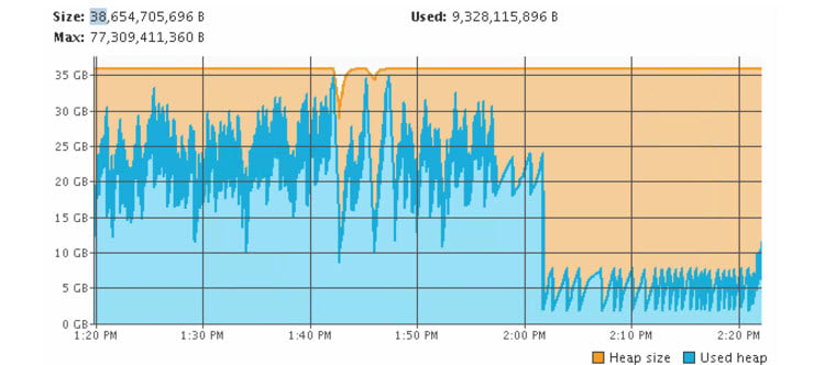 Monitor JVM Usage - JFrog Artifactory