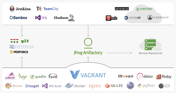 Vagrant Repositories